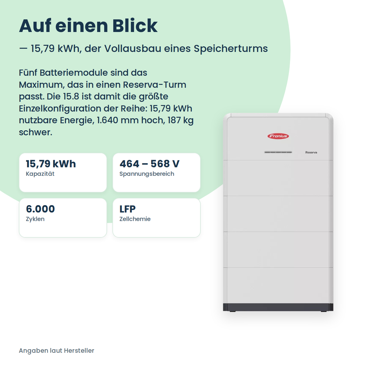 Fronius Reserva 15.8 auf einen Blick: 15,79 kWh, 464–568 V, 6.000 Zyklen, LFP-Zellchemie