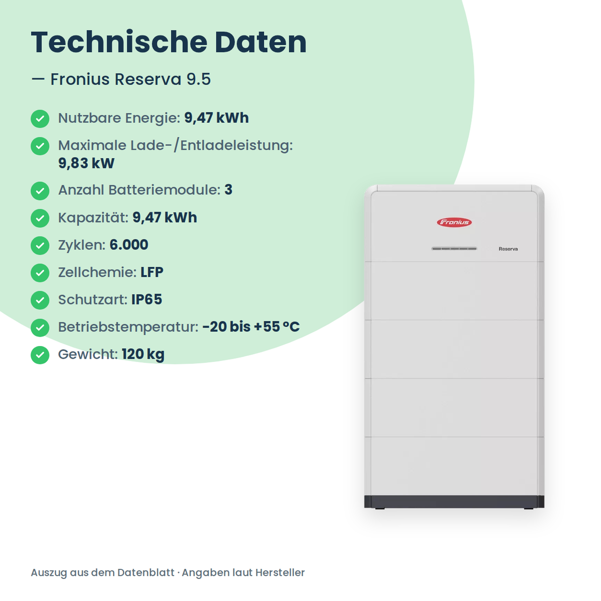 Fronius Reserva 9.5 – technische Daten: 9,47 kWh, 9,83 kW, 3 Batteriemodule, 6.000 Zyklen, IP65, 120 kg