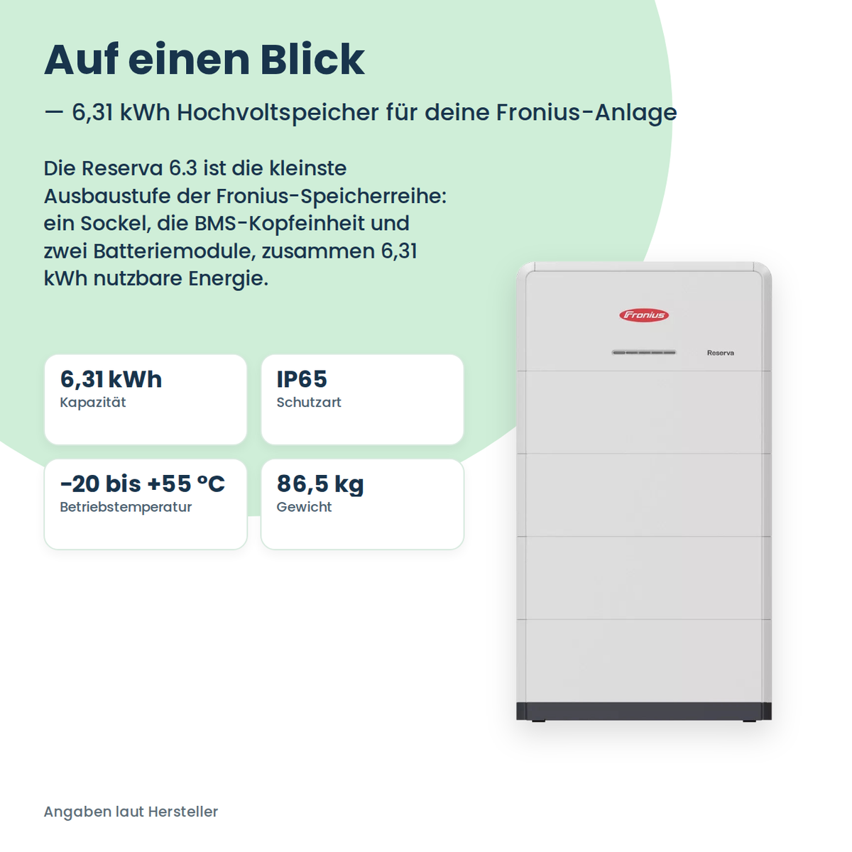 Fronius Reserva 6.3 auf einen Blick: 6,31 kWh, IP65, −20 bis +55 °C, 86,5 kg