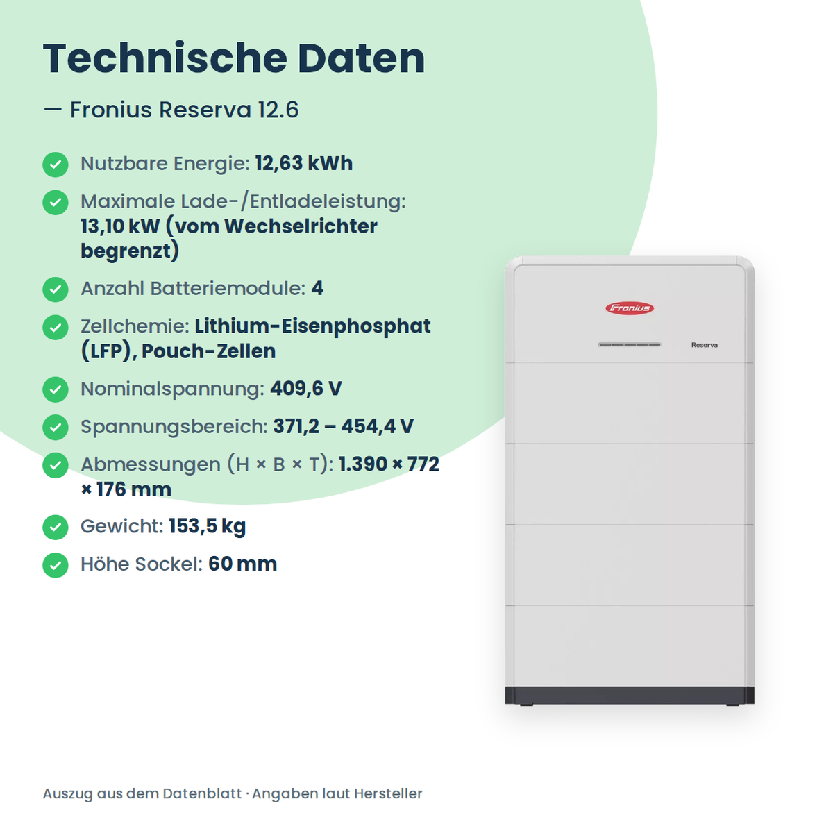 Fronius Reserva 12.6 – technische Daten: 12,63 kWh, 13,10 kW, 409,6 V, 1.390 × 772 × 176 mm, 153,5 kg