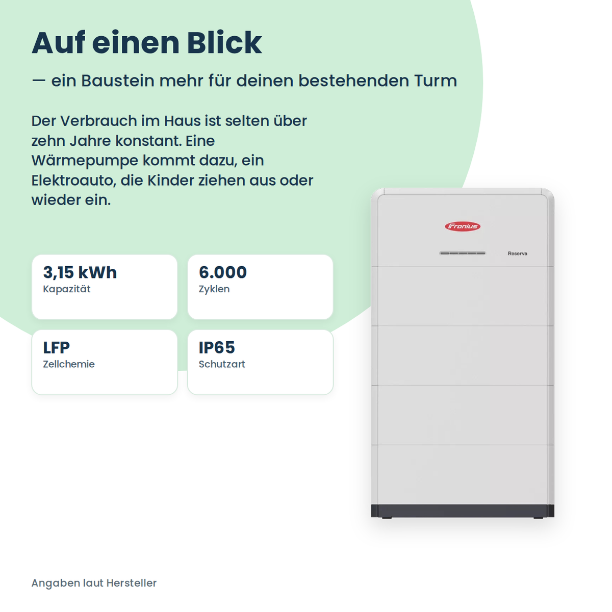 Fronius Reserva Speichermodul auf einen Blick: 3,15 kWh, 6.000 Zyklen, LFP-Zellchemie, IP65
