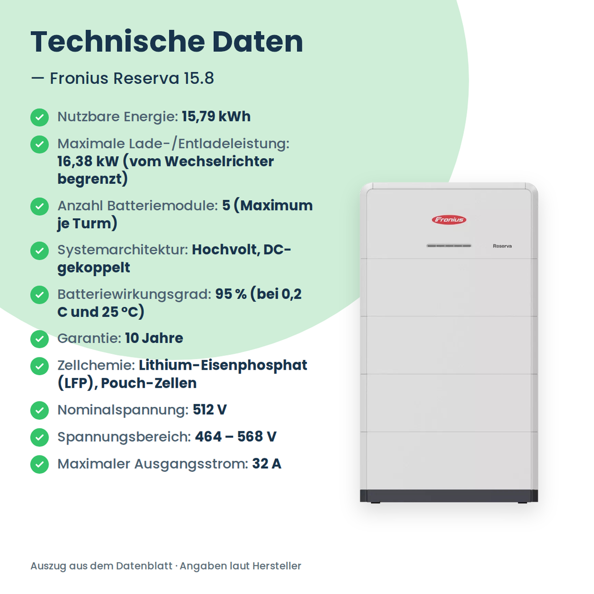 Fronius Reserva 15.8 – technische Daten: 15,79 kWh, 16,38 kW, 512 V, 464–568 V, 32 A, 10 Jahre Garantie