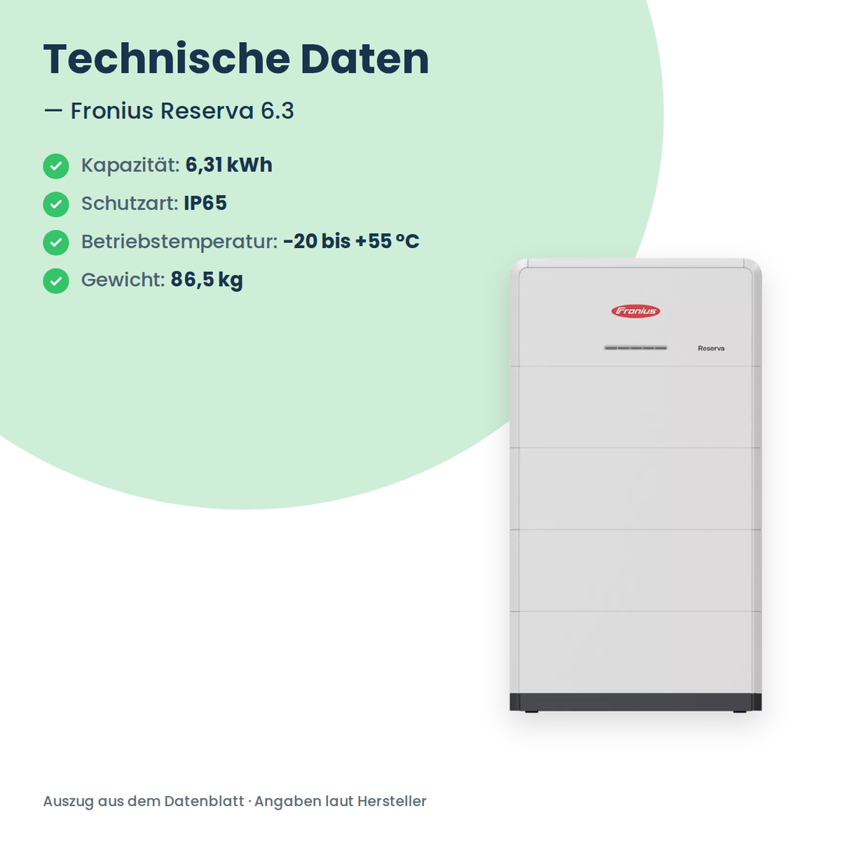Fronius Reserva 6.3 – technische Daten: 6,31 kWh Kapazität, IP65, −20 bis +55 °C, 86,5 kg