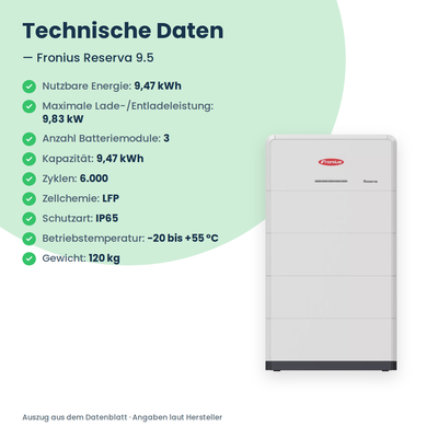 Fronius Reserva 9.5 – technische Daten: 9,47 kWh, 9,83 kW, 3 Batteriemodule, 6.000 Zyklen, IP65, 120 kg