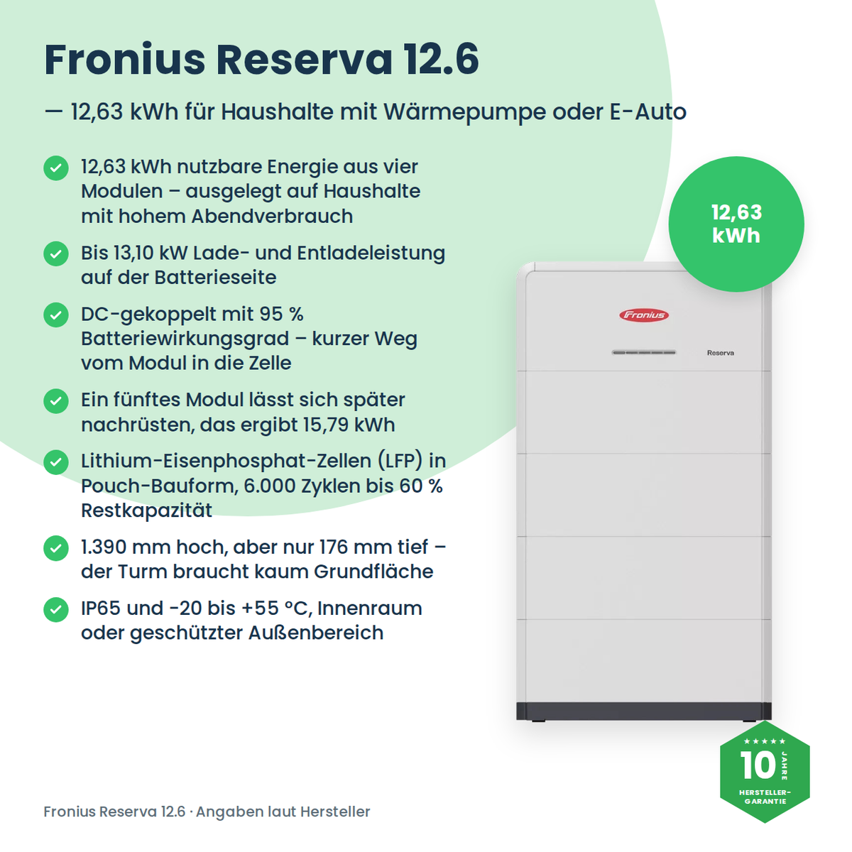 Fronius Reserva 12.6 – Vorteile im Überblick: 12,63 kWh aus vier Modulen, 13,10 kW, auf 15,79 kWh erweiterbar
