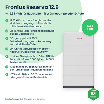Fronius Reserva 12.6 – Vorteile im Überblick: 12,63 kWh aus vier Modulen, 13,10 kW, auf 15,79 kWh erweiterbar
